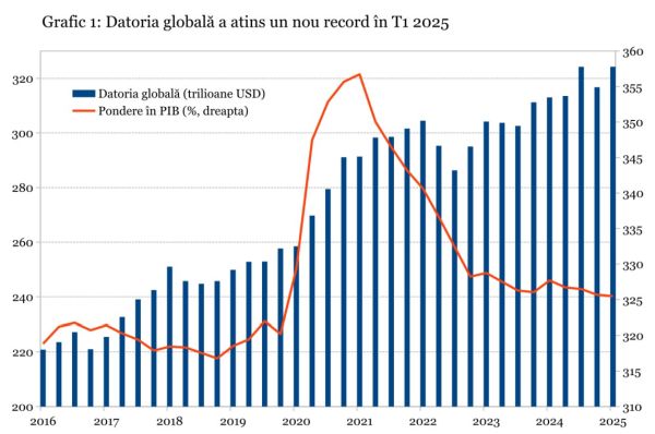 Nou record al datoriei globale, pe fondul unei traiectorii alarmante a datoriei guvernamentale americane